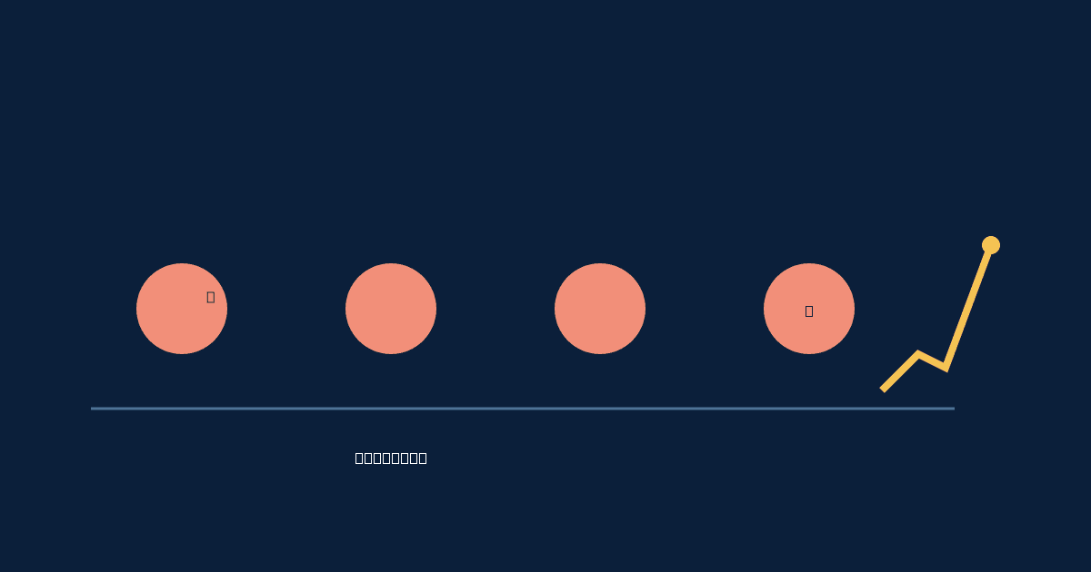 Customer service coaching evidence diagram